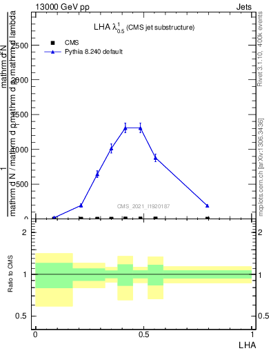 Plot of j.lha in 13000 GeV pp collisions