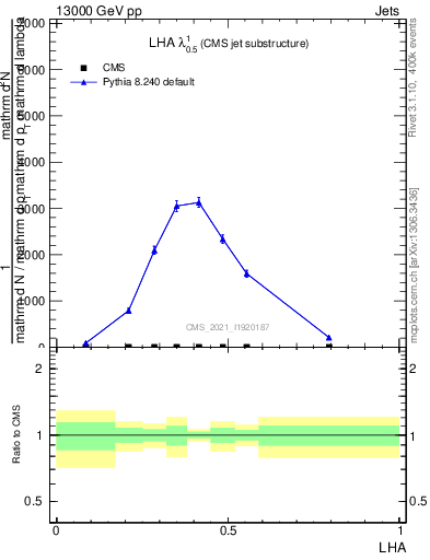 Plot of j.lha in 13000 GeV pp collisions