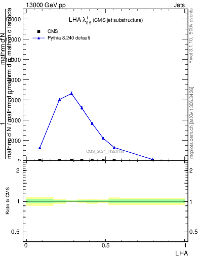 Plot of j.lha in 13000 GeV pp collisions