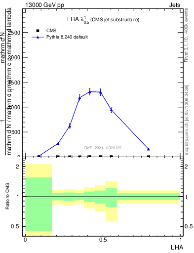 Plot of j.lha in 13000 GeV pp collisions