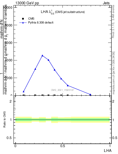 Plot of j.lha in 13000 GeV pp collisions