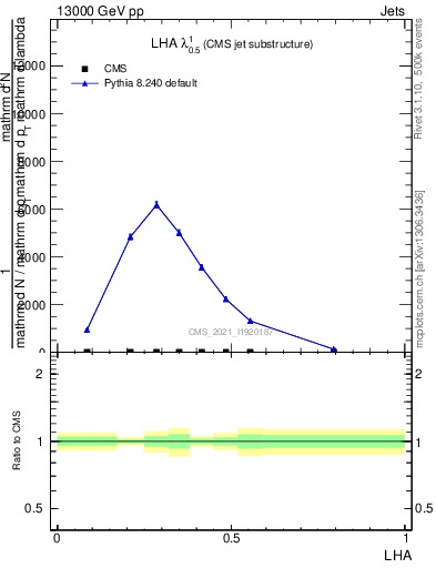 Plot of j.lha in 13000 GeV pp collisions