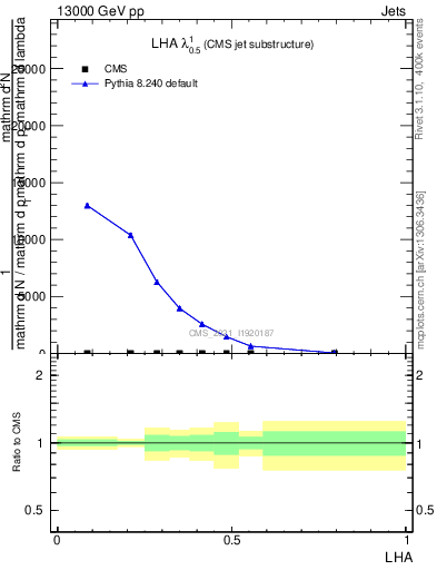 Plot of j.lha in 13000 GeV pp collisions