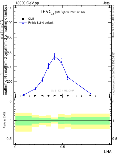 Plot of j.lha in 13000 GeV pp collisions