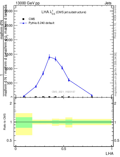 Plot of j.lha in 13000 GeV pp collisions