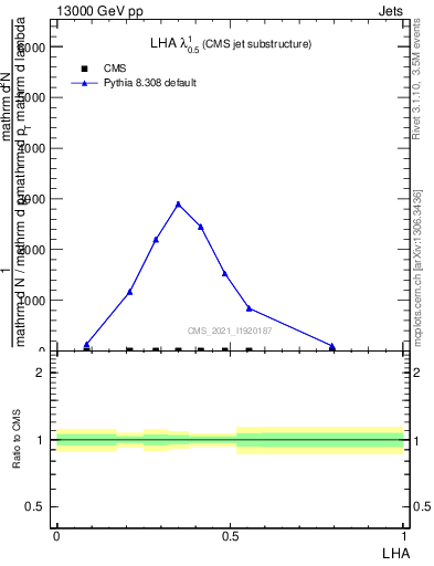 Plot of j.lha in 13000 GeV pp collisions