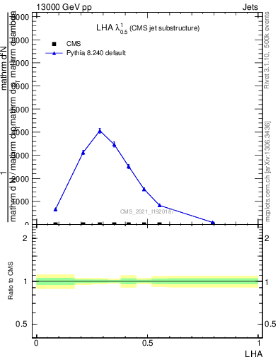 Plot of j.lha in 13000 GeV pp collisions