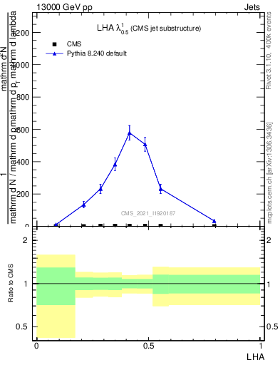 Plot of j.lha in 13000 GeV pp collisions