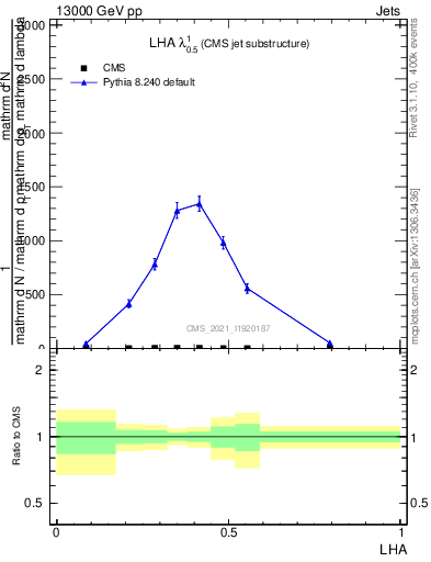 Plot of j.lha in 13000 GeV pp collisions