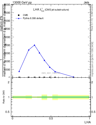 Plot of j.lha in 13000 GeV pp collisions