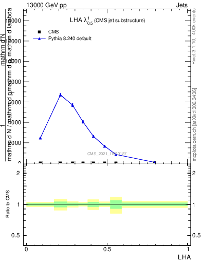 Plot of j.lha in 13000 GeV pp collisions