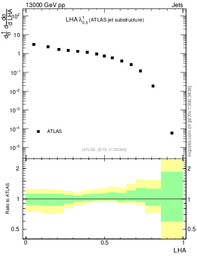 Plot of j.lha in 13000 GeV pp collisions