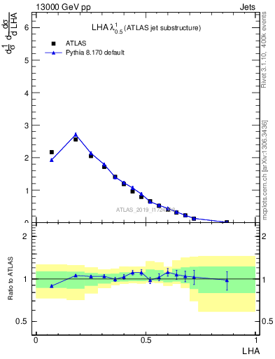 Plot of j.lha in 13000 GeV pp collisions