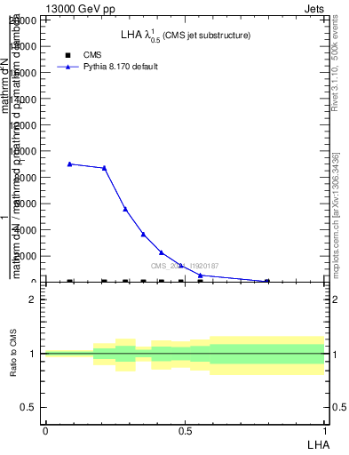 Plot of j.lha in 13000 GeV pp collisions