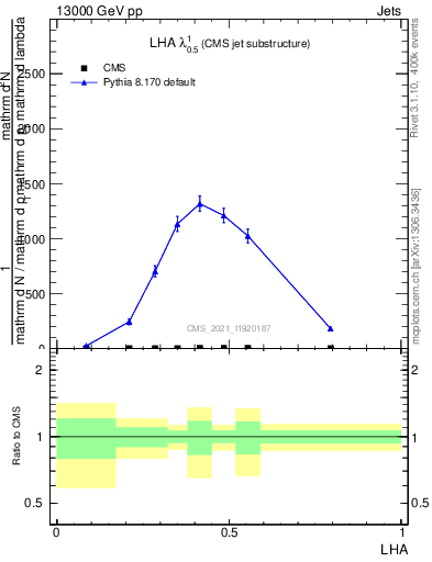 Plot of j.lha in 13000 GeV pp collisions