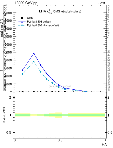 Plot of j.lha in 13000 GeV pp collisions