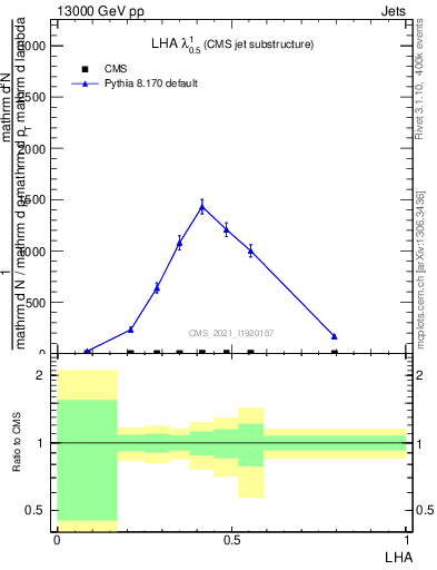 Plot of j.lha in 13000 GeV pp collisions