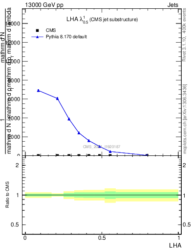 Plot of j.lha in 13000 GeV pp collisions