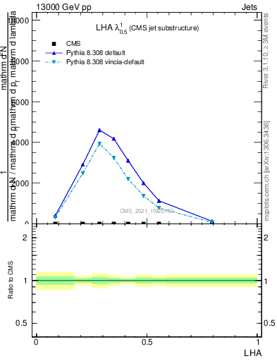 Plot of j.lha in 13000 GeV pp collisions