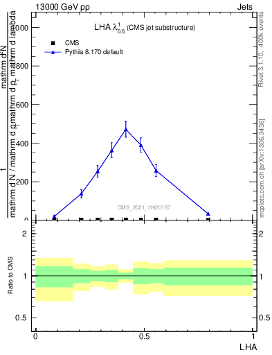 Plot of j.lha in 13000 GeV pp collisions