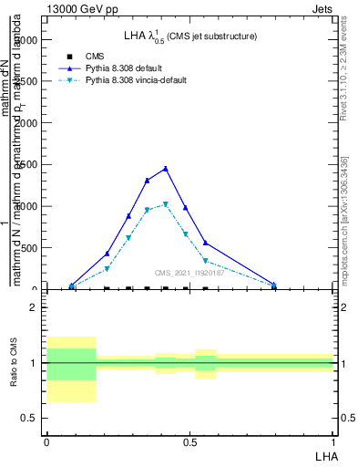 Plot of j.lha in 13000 GeV pp collisions