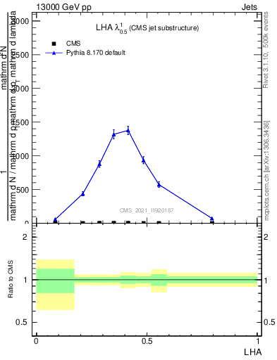 Plot of j.lha in 13000 GeV pp collisions