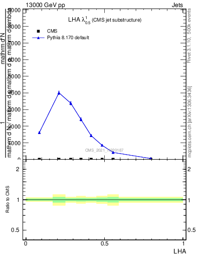 Plot of j.lha in 13000 GeV pp collisions