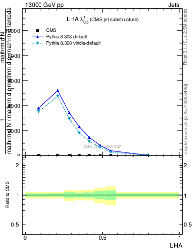 Plot of j.lha in 13000 GeV pp collisions