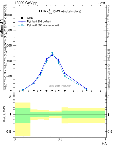 Plot of j.lha in 13000 GeV pp collisions