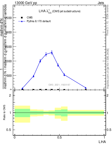 Plot of j.lha in 13000 GeV pp collisions