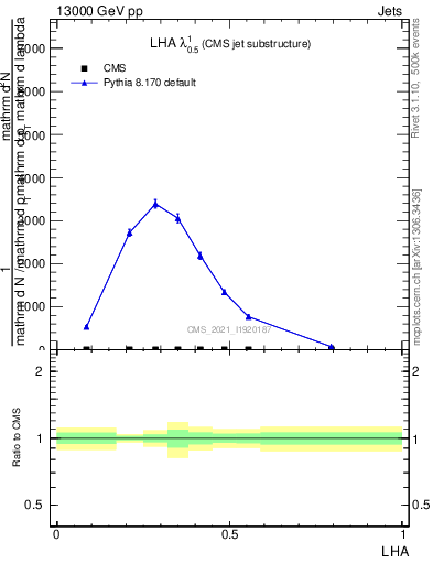 Plot of j.lha in 13000 GeV pp collisions