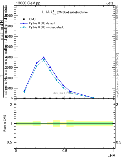 Plot of j.lha in 13000 GeV pp collisions