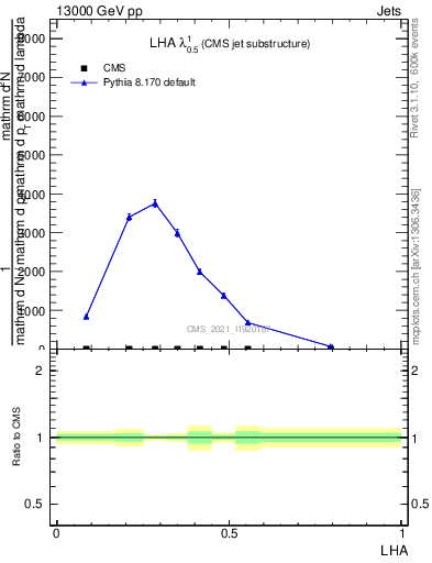 Plot of j.lha in 13000 GeV pp collisions