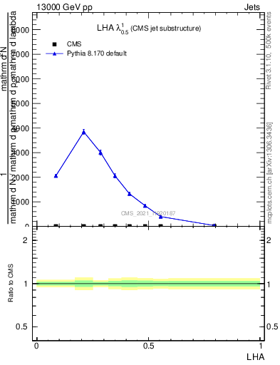 Plot of j.lha in 13000 GeV pp collisions