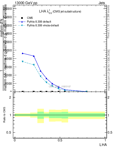 Plot of j.lha in 13000 GeV pp collisions