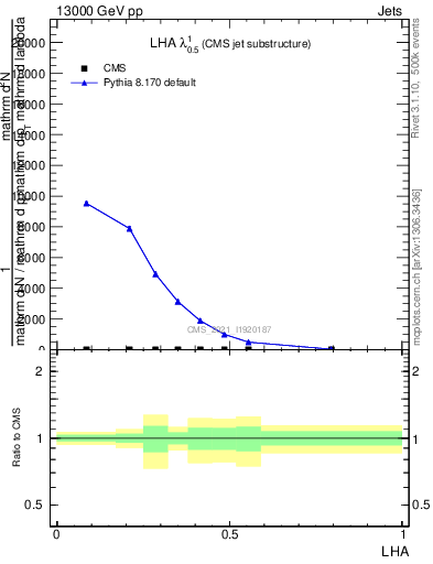 Plot of j.lha in 13000 GeV pp collisions