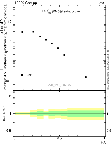 Plot of j.lha in 13000 GeV pp collisions