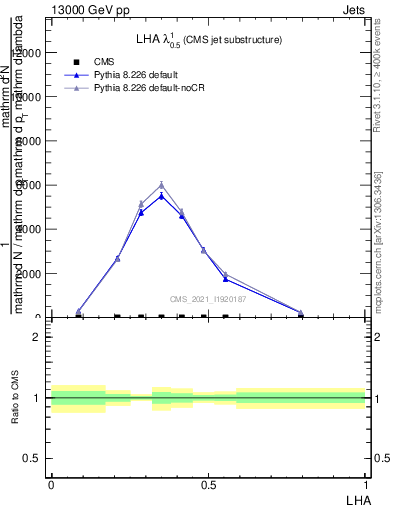 Plot of j.lha in 13000 GeV pp collisions