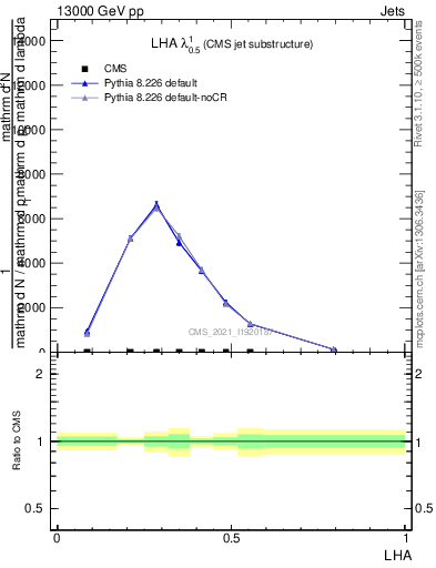 Plot of j.lha in 13000 GeV pp collisions