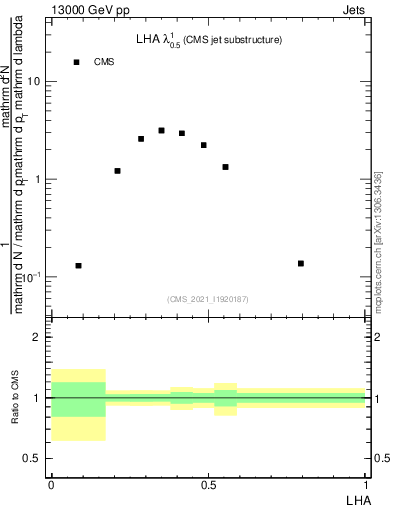 Plot of j.lha in 13000 GeV pp collisions