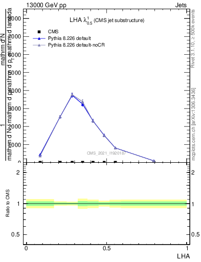 Plot of j.lha in 13000 GeV pp collisions