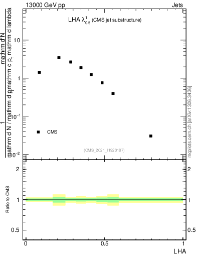 Plot of j.lha in 13000 GeV pp collisions