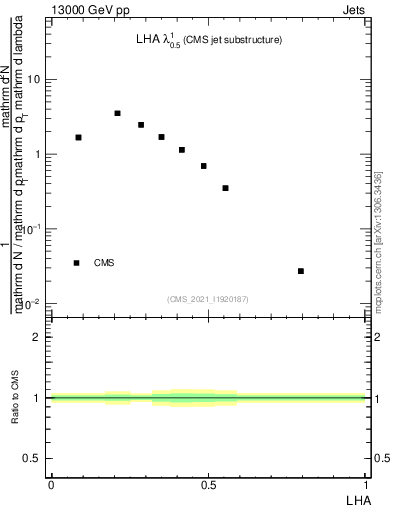 Plot of j.lha in 13000 GeV pp collisions