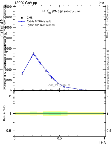 Plot of j.lha in 13000 GeV pp collisions