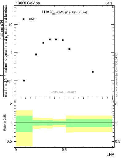 Plot of j.lha in 13000 GeV pp collisions