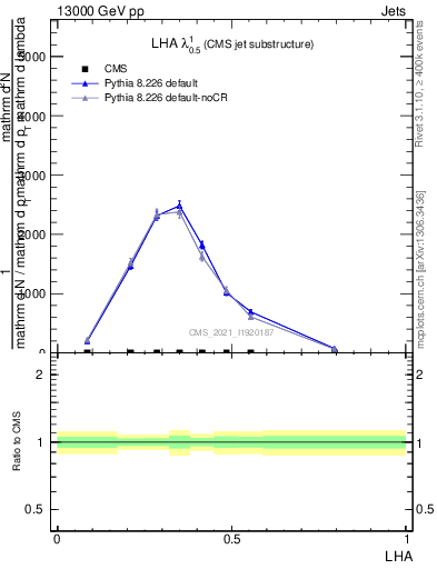 Plot of j.lha in 13000 GeV pp collisions