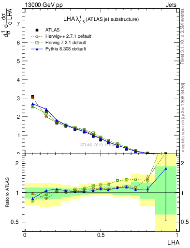 Plot of j.lha in 13000 GeV pp collisions