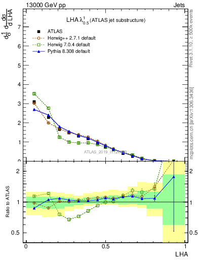 Plot of j.lha in 13000 GeV pp collisions