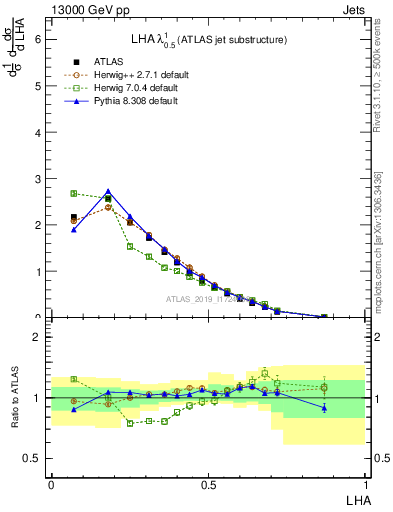 Plot of j.lha in 13000 GeV pp collisions