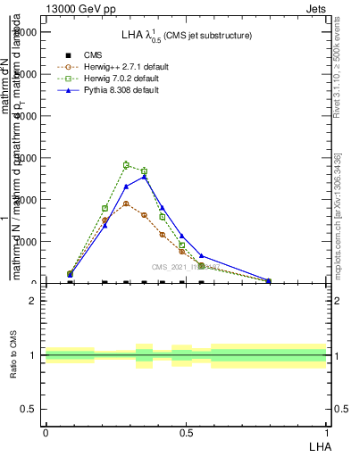 Plot of j.lha in 13000 GeV pp collisions